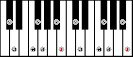 Hungarian Minor (Gipsy) scale on key B for Piano