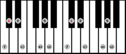 Hungarian Minor (Gipsy) scale on key C# for Piano