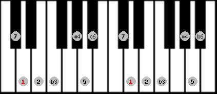 Hungarian Minor (Gipsy) scale on key D for Piano