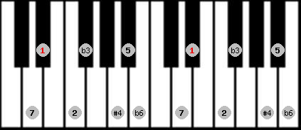 Hungarian Minor (Gipsy) scale on key Eb for Piano