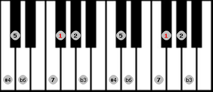 Hungarian Minor (Gipsy) scale on key F# for Piano