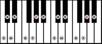 ichikosucho scale on key Ab for Piano