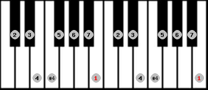 ichikosucho scale on key B for Piano