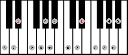 ichikosucho scale on key D# for Piano