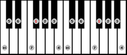 ichikosucho scale on key F# for Piano