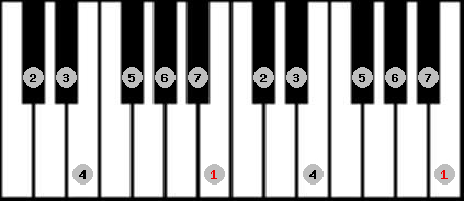 ionian scale on key B for Piano