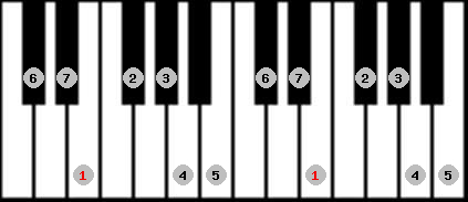 ionian scale on key E for Piano