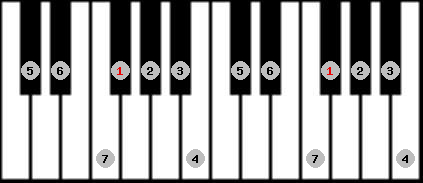 ionian scale on key F# for Piano