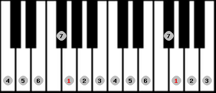 ionian scale on key G for Piano