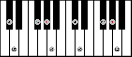 Iwato scale on key Ab for Piano