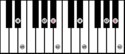 Iwato scale on key Bb for Piano