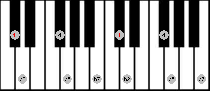 Iwato scale on key C# for Piano
