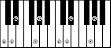 Iwato scale on key D for Piano