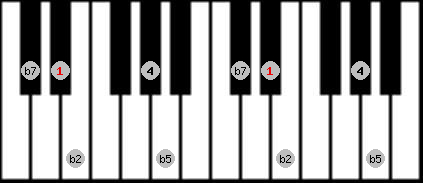 Iwato scale on key D# for Piano