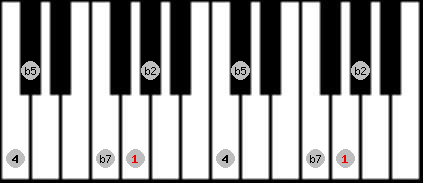 Iwato scale on key G for Piano
