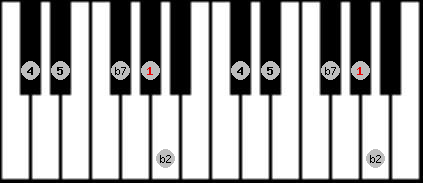 Japanese (in sen) scale on key Ab for Piano