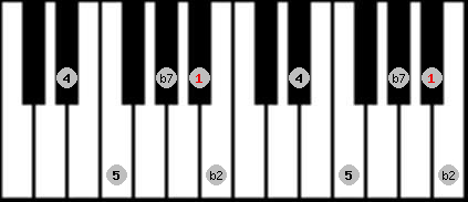 Japanese (in sen) scale on key Bb for Piano