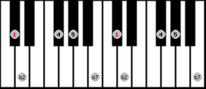 Japanese (in sen) scale on key Db for Piano