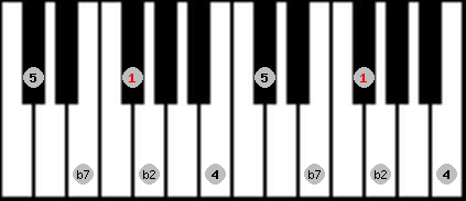 Japanese (in sen) scale on key Gb for Piano
