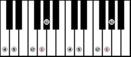 Japanese (in sen) scale on key G for Piano