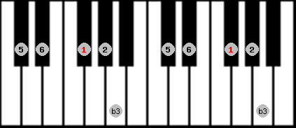 Kumoi scale on key F# for Piano