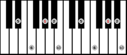 Kumoi scale on key G# for Piano