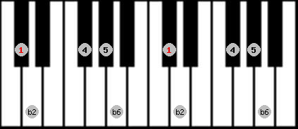 Kumoi 2 scale on key Db for Piano