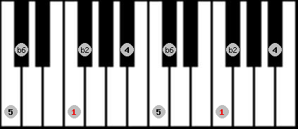 Kumoi 2 scale on key F for Piano
