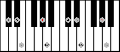 Kumoi 2 scale on key G# for Piano