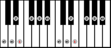 Leading Whole Tone scale on key E for Piano