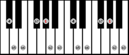 locrian scale on key Ab for Piano