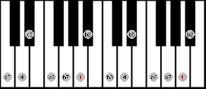 locrian scale on key A for Piano
