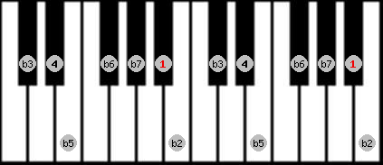 locrian scale on key Bb for Piano