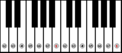 locrian scale on key B for Piano