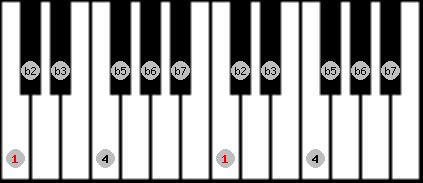 locrian scale on key C for Piano