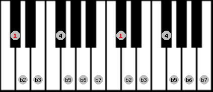 locrian scale on key Db for Piano