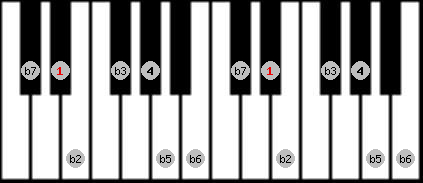 locrian scale on key D# for Piano