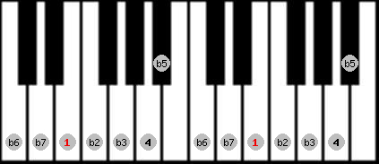 locrian scale on key E for Piano
