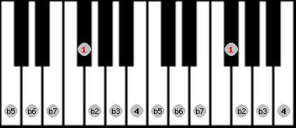locrian scale on key Gb for Piano