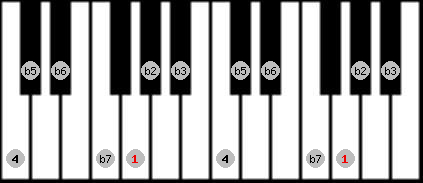 locrian scale on key G for Piano