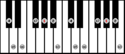 locrian 2 scale on key Ab for Piano