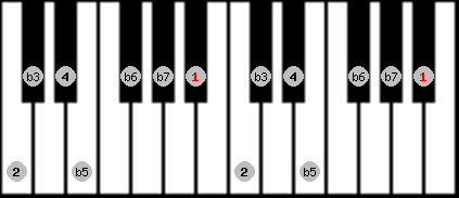 locrian 2 scale on key Bb for Piano
