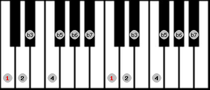 locrian 2 scale on key C for Piano
