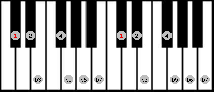locrian 2 scale on key Db for Piano