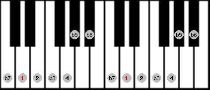 locrian 2 scale on key D for Piano