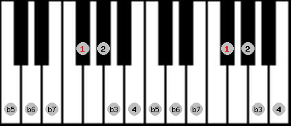 locrian 2 scale on key F# for Piano