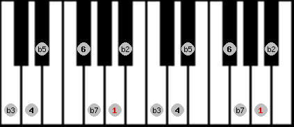 Locrian 6 scale on key A for Piano