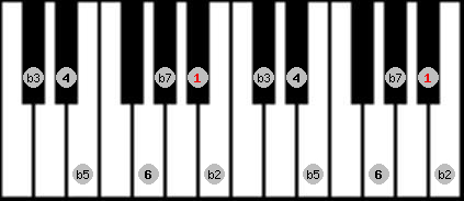 Locrian 6 scale on key Bb for Piano