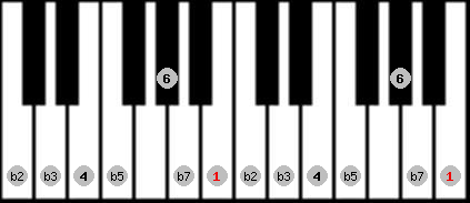 Locrian 6 scale on key B for Piano
