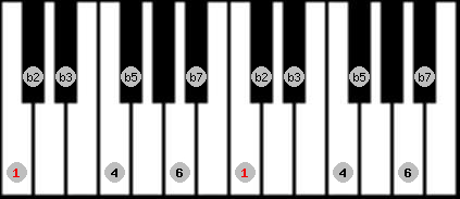 Locrian 6 scale on key C for Piano
